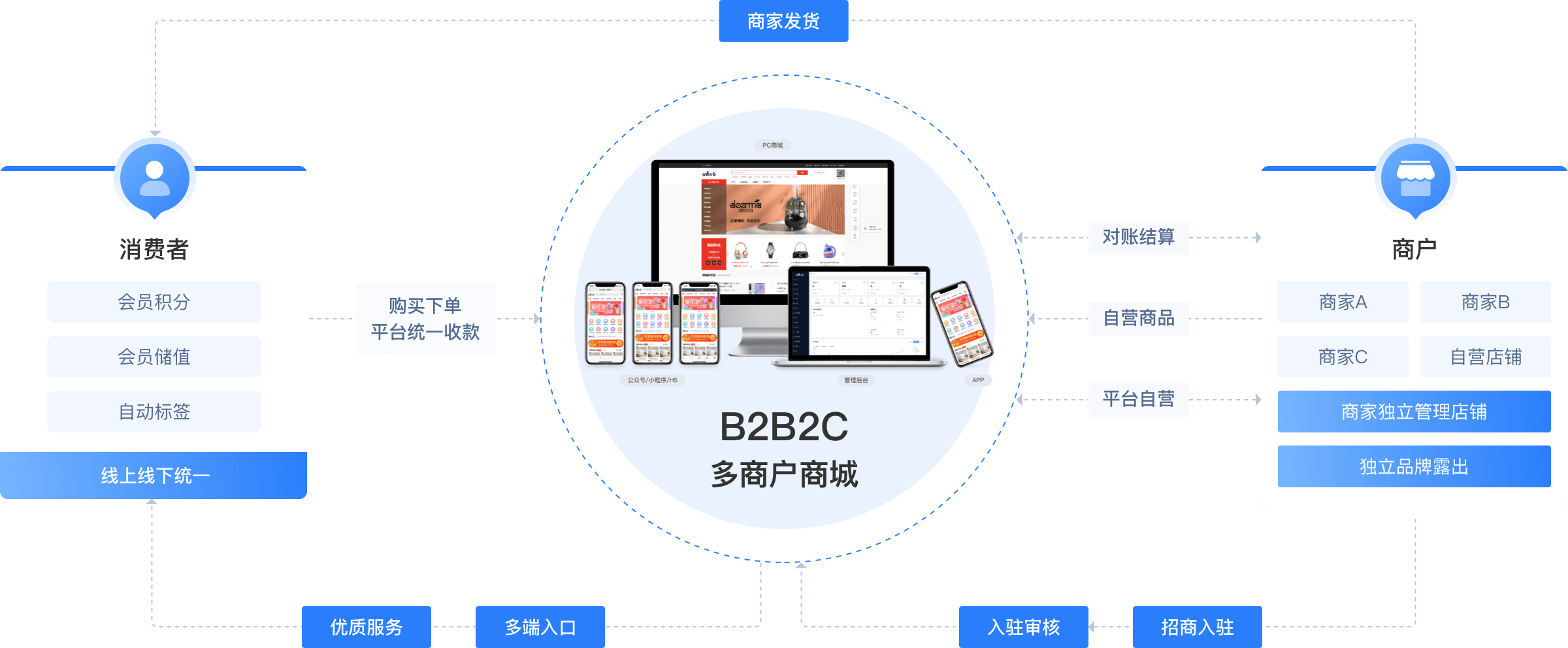 B2B2C多商家商城系統業務邏輯介紹圖