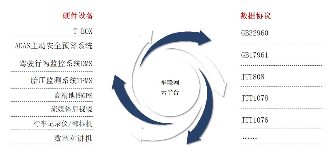 安全智能車聯網云平臺（VMS+WMS+TMS）系統開發